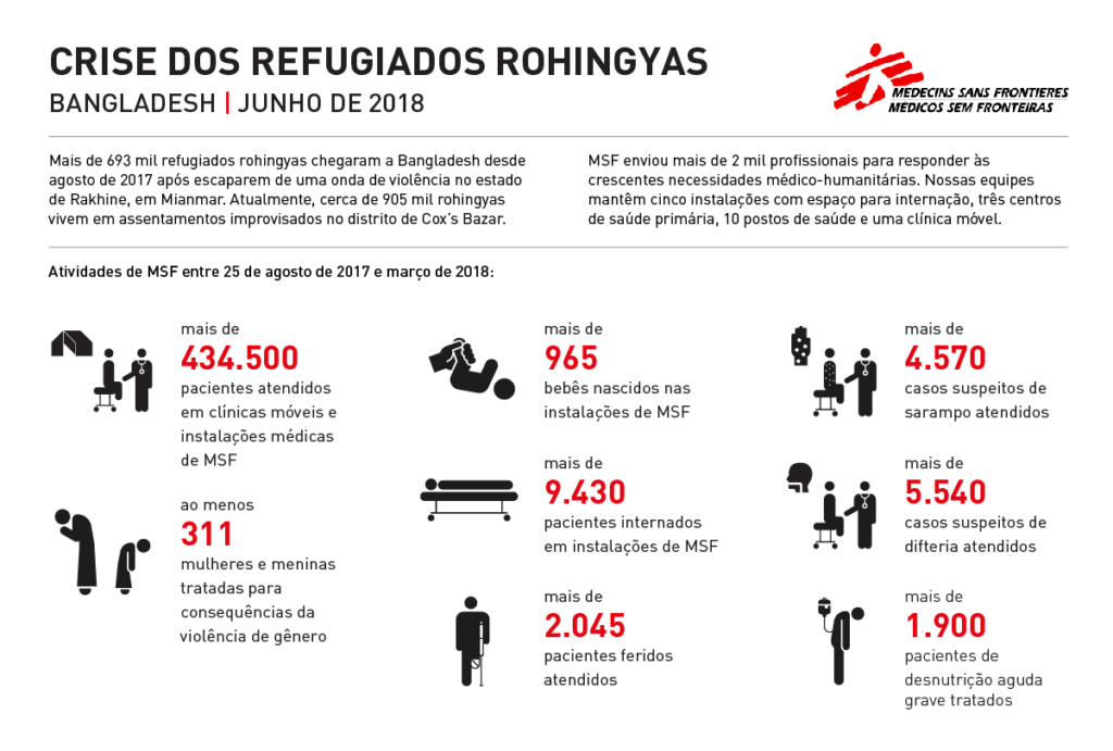 Bangladesh: crise de refugiados Rohingya