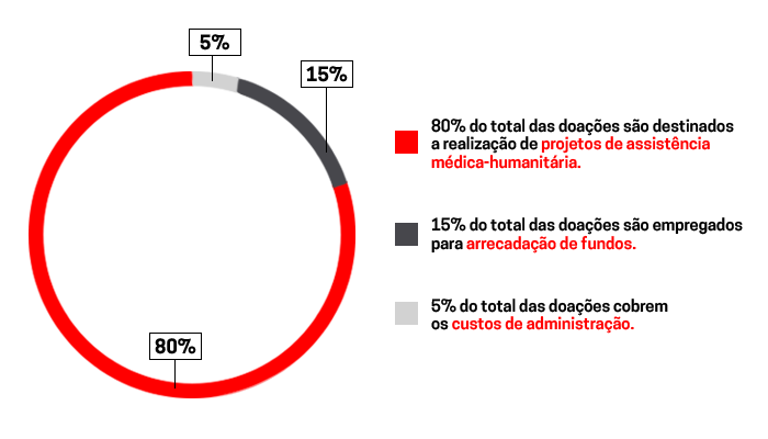 Gráfico de distribuiçao dos recursos de MSF | IAR 2020