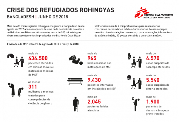 Bangladesh: crise de refugiados Rohingya